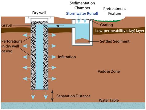 Stormwater Drainage Wells | US EPA - raincitystudios.com
