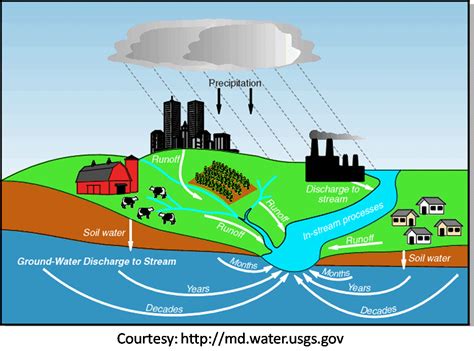 Stormwater harvesting and management/Groundwater recharge/Infiltration ... - raincitystudios.com