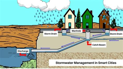 Stormwater Management: - extensionpubs.unl.edu - raincitystudios.com