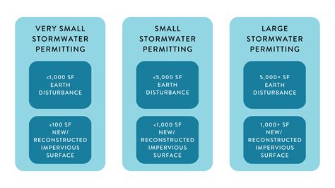 Stormwater Permits | Missouri Department of Natural Resources - balustradellc