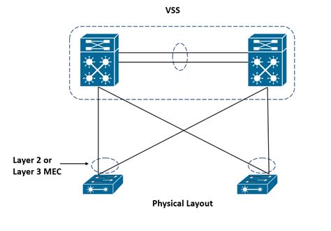 STP Loops in the Campus network - Cisco Community