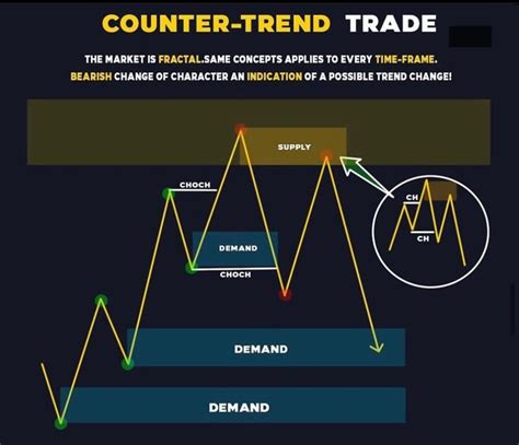 Strategi Counter Trend dalam Trading - coolestguyplanet.net