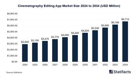 Strategic Drivers and Barriers in Cinematography Editing App Market ... - balustradellc