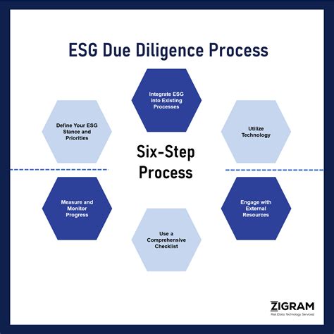 Strategic Focus: ESG And Sustainability Due Diligence For Investors - balustradellc