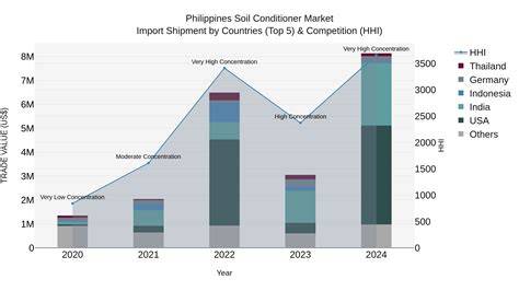 Strategic Forecast for the Saline Soil Conditioner Market ... - raincitystudios.com