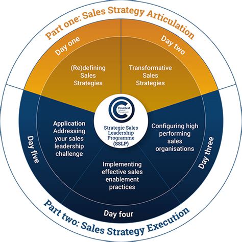 Strategic Sales Leadership Programme - Cranfield … - balustradellc