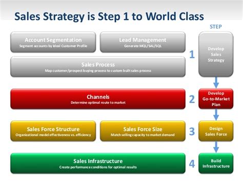 Strategic Sales Management Course - Harvard University - balustradellc