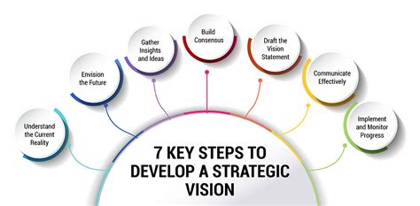 Strategic Vision: A Guide for Developing a Clear … - balustradellc