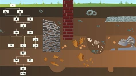 Stratigraphy in Archaeology | Anthroholic - wintechmobiles.com