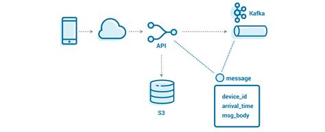 Stream Processing with IoT Data: Best Practices - coolestguyplanet.net