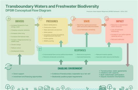 Strengthening regional action for freshwater biodiversity in ... - muktibox.com