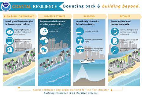 Strengthening Resilience of Marine and Coastal Ecosystems through … - raincitystudios.com