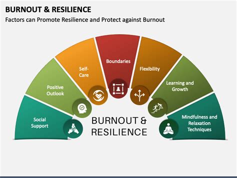 Stress, Resilience, and Burnout: Organizational and Individual … - balustradellc