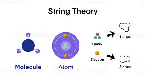String Theory | Unifying QFT, Fundamental Forces - muktibox.com