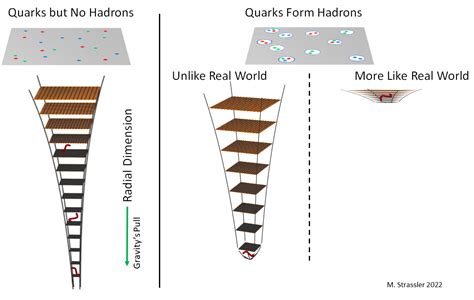 String Theory and Multiple Dimensions - Fact Monster - wintechmobiles.com