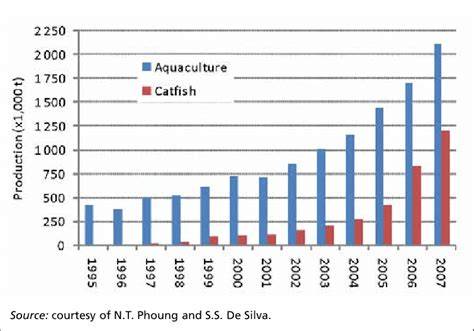 Striped Catfish Aquaculture in Vietnam: A Decade of ... - Springer - raincitystudios.com