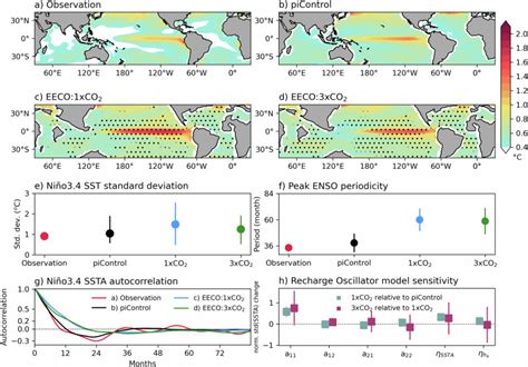 Stronger and prolonged El Niño-Southern Oscillation in the ... - Nature - raincitystudios.com