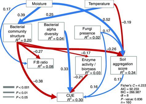 Structural Equation Modeling in Ecology & Evolutionary Biology - wintechmobiles.com