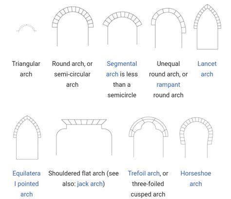 Struktur Lengkungan Arch Romawi dan Sejarahnya - balustradellc