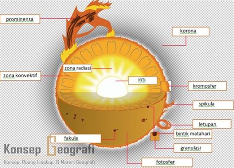 Struktur Matahari - GENERASI FISIKA - wintechmobiles.com
