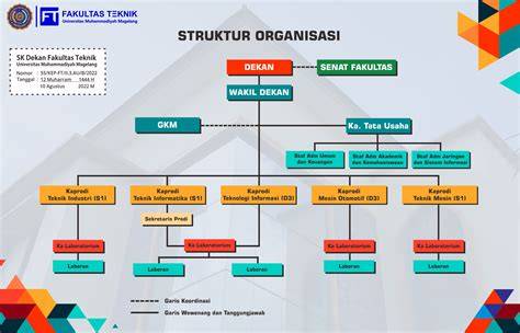 Struktur Organisasi | Lembaga Ilmu Pengetahuan Indonesia - raincitystudios.com