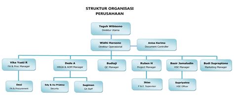 Struktur Organisasi PT yang Idea - Legal Satu - balustradellc