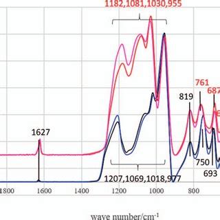 Study of the Differences in Infrared Spectra of Emerald … - balustradellc