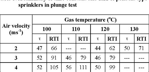 STUDY ON THE RESPONSE TIME INDEX OF SPRINKLERS