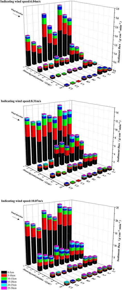 Study on wind dynamics characteristics and sand transport laws in the ... - muktibox.com