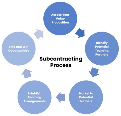 Subcontracting and Other Partnerships - GSA - raincitystudios.com