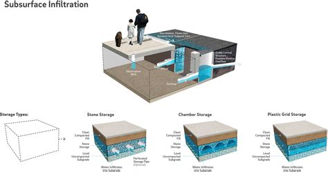 Subsurface Recharge Structures - Geosyntec - raincitystudios.com