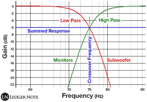 Subwoofer cut off frequency - All For Turntables - balustradellc