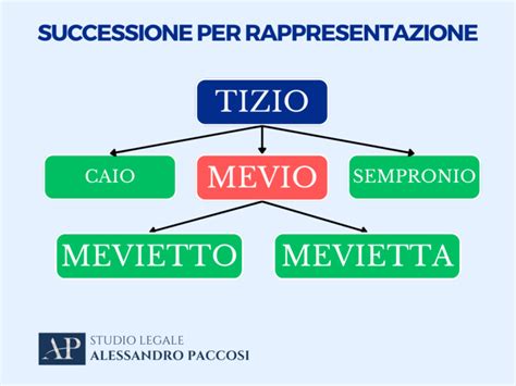 Successione zia-nipoti - balustradellc
