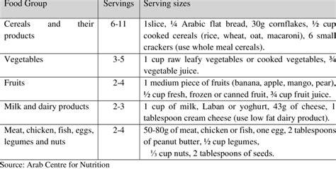 Suggested Servings From Each Food Group - balustradellc