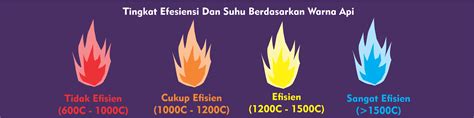 Suhu Api Berdasarkan Warna yang Dihasilkan - Pooc - wintechmobiles.com