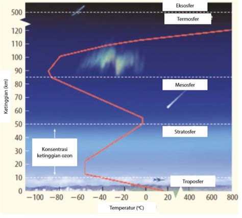 Suhu atmosfer - Wikipedia bahasa Indonesia, ensiklopedia bebas - wintechmobiles.com