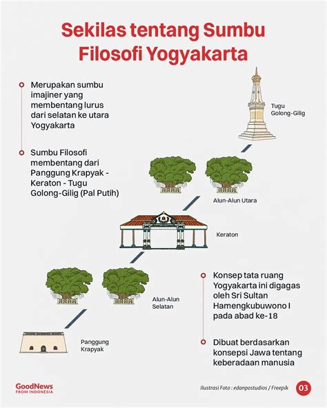 Sumbu Filosofis Yogyakarta - Wikipedia bahasa Indonesia, … - balustradellc