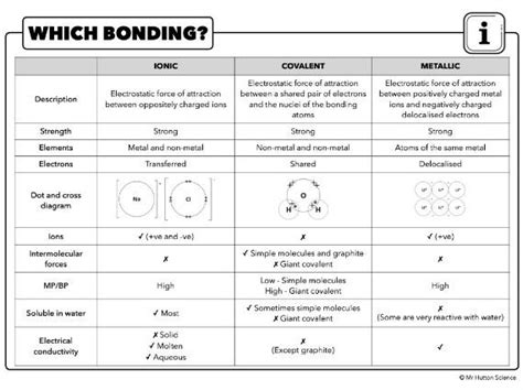 Summary of bonding types - Metals and non-metals - wintechmobiles.com