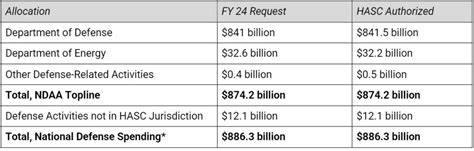Summary of the Fiscal Year 2024 National Defense Authorization Act - balustradellc