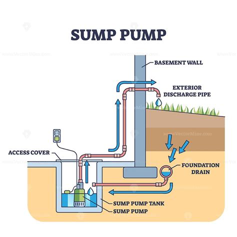 Sump Pump - How to service, replace, install and test a Sump Pump - balustradellc