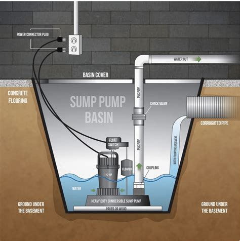 Sump Pump Installation | How a Sump Pump is Installed - balustradellc