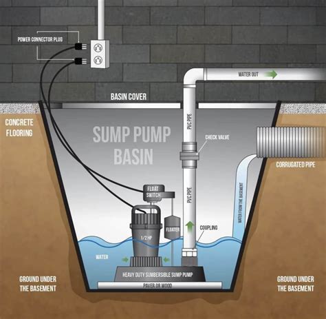 Sump Pump Installation - Step by Step Guide - Basement Sump Pump - balustradellc