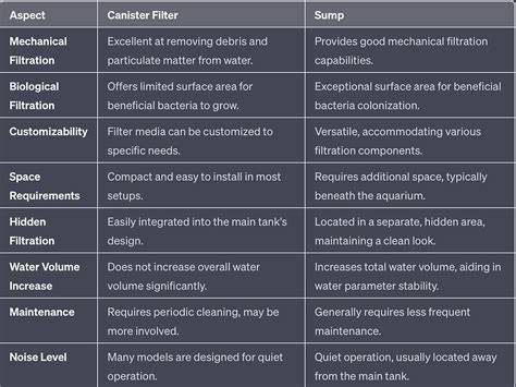 SUMP VS EXTERNAL CANISTER FILTER, WHICH … - raincitystudios.com