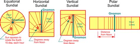 Sundial Design Tools - DT Online - wintechmobiles.com