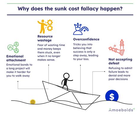 Sunk Cost Fallacy Examples - balustradellc