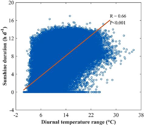 Sunshine Duration and Diurnal Temperature Range and its Relation to ... - wintechmobiles.com