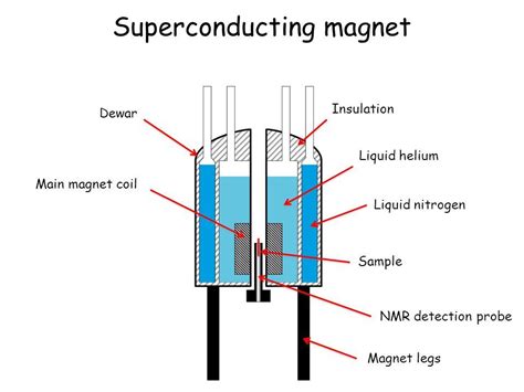 Superconducting Magnets - Questions and Answers in MRI - wintechmobiles.com