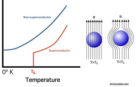 Superconductivity at Room Temperature - दृष्टि आईएएस - wintechmobiles.com