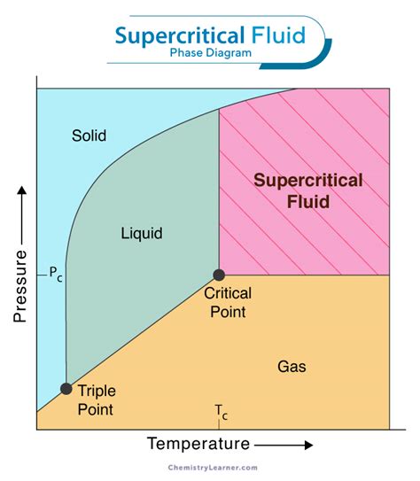 Supercritical fluid - wintechmobiles.com