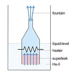 Superfluid Helium Fountain - wintechmobiles.com